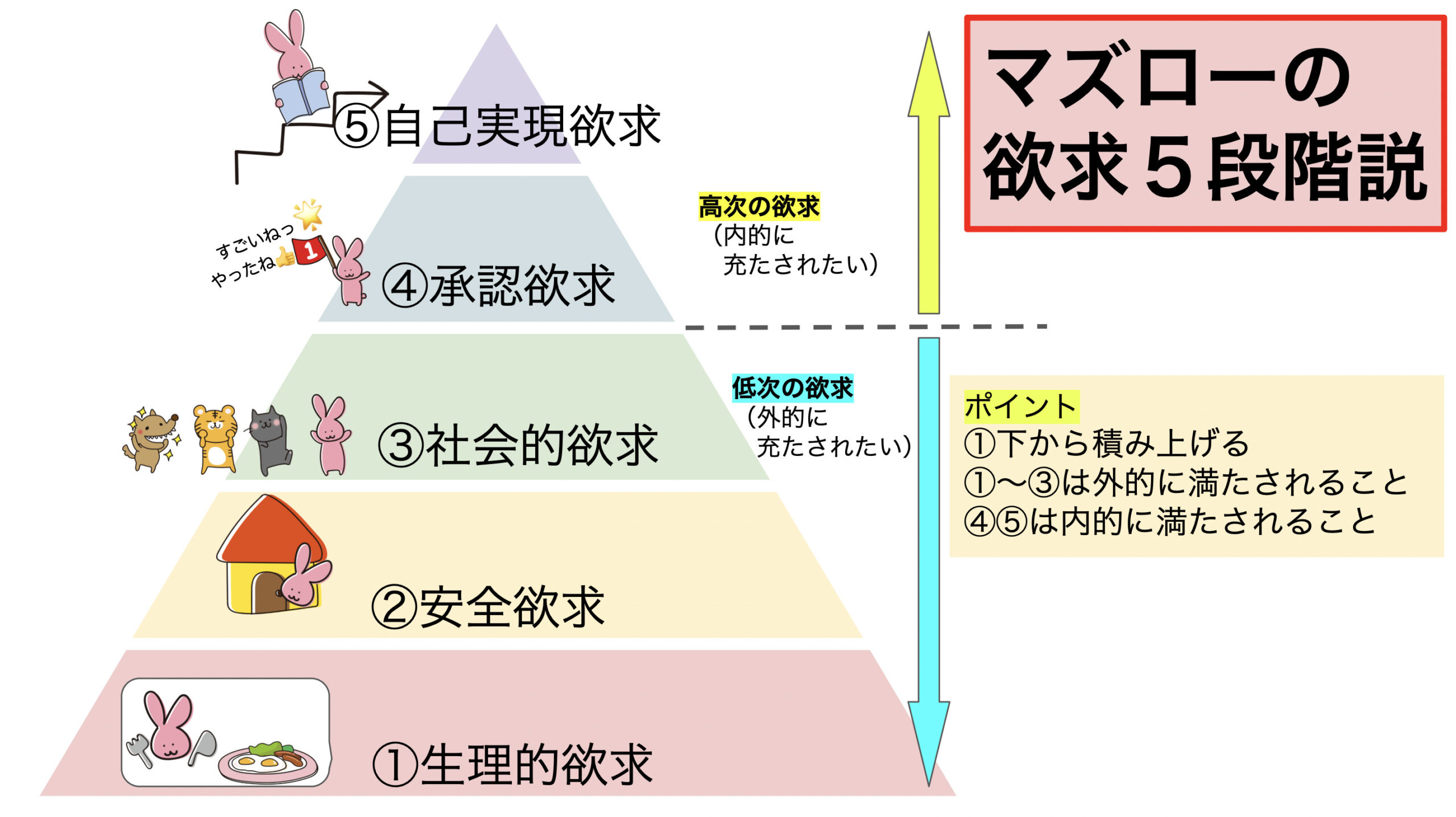 ?【勉強へのやる気×超有名心理学】マズローの欲求5段階説｜ウサギが 